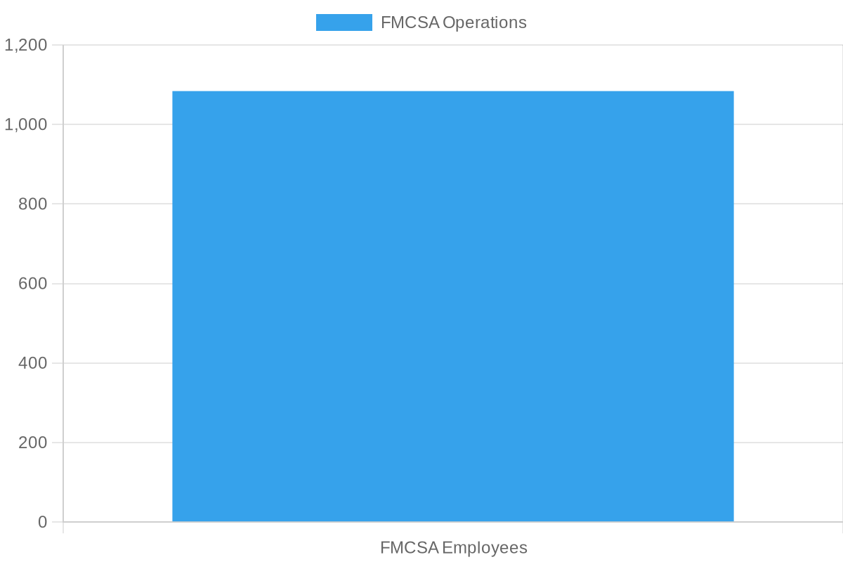 Impact of FMCSA's oversight during the government shutdown