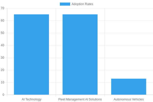 Chart showing user adoption rates of new technologies in the trucking industry, indicating the adoption rates of AI technology, fleet management AI, and autonomous vehicles.