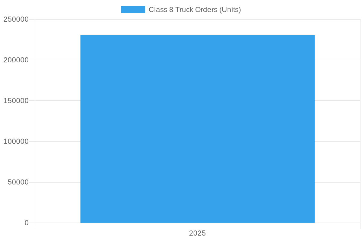 Fluctuating Truck Orders
