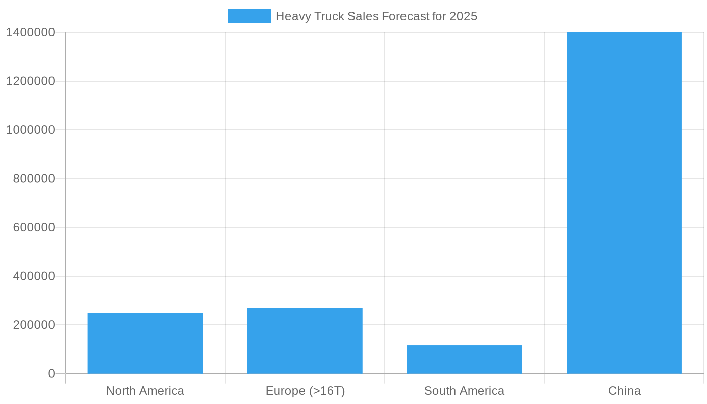 Heavy Truck Sales Chart