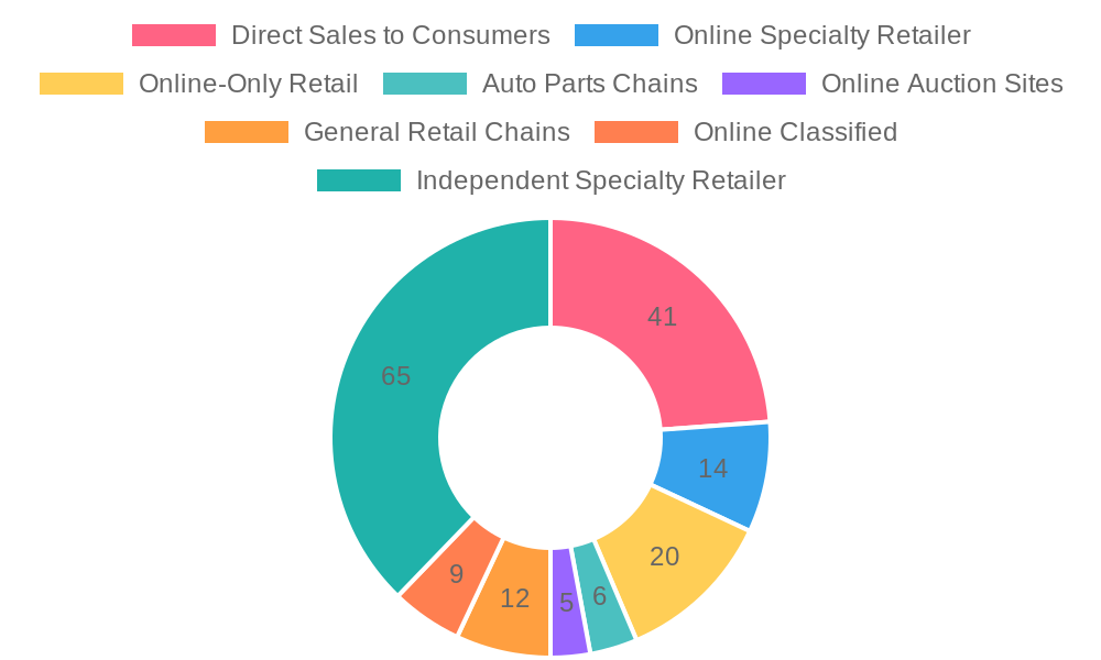 Truck Sales Channels 2024