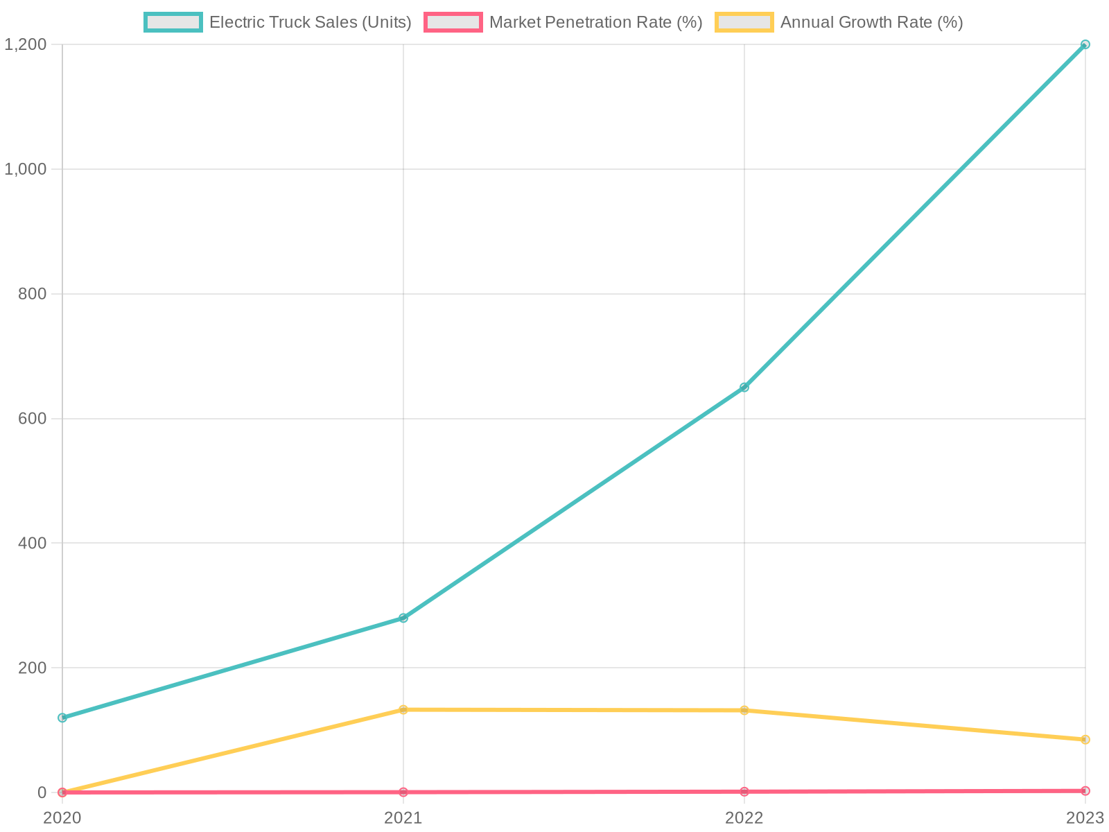 Growth of Electric Truck Adoption in Canada (2020-2023)