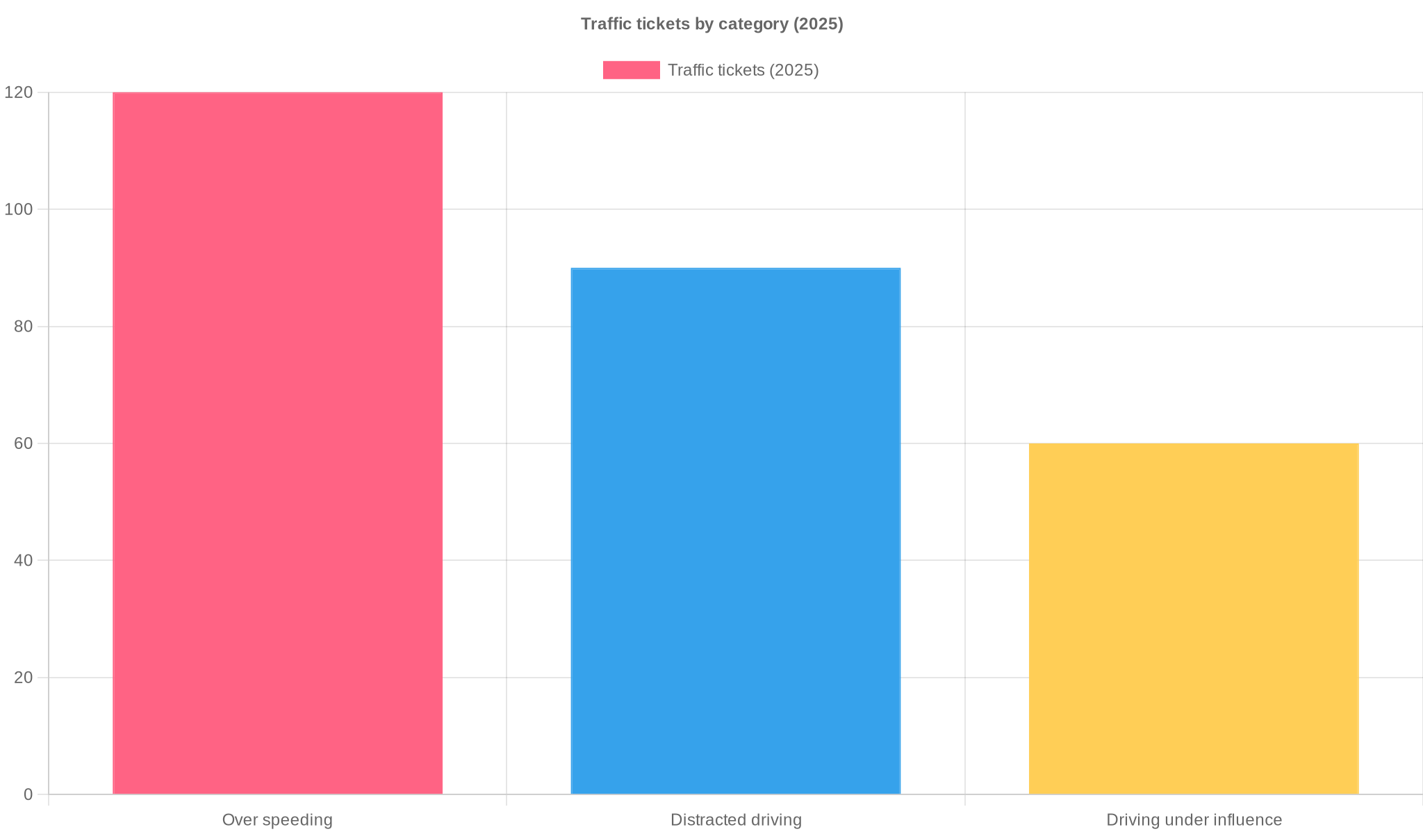 Traffic tickets by category (2025)