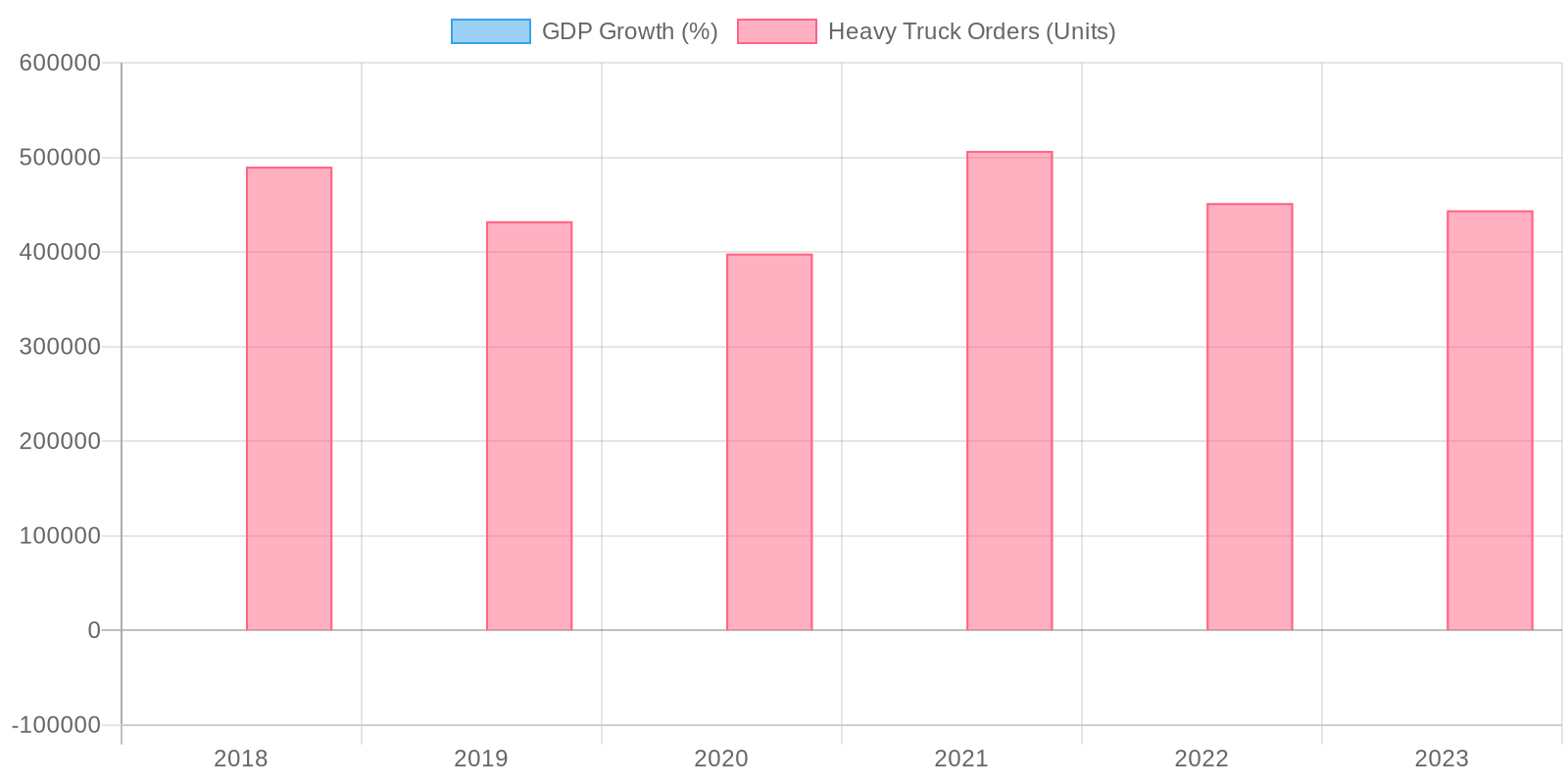 Graph illustrating the relationship between GDP growth and heavy truck orders from 2018 to 2023