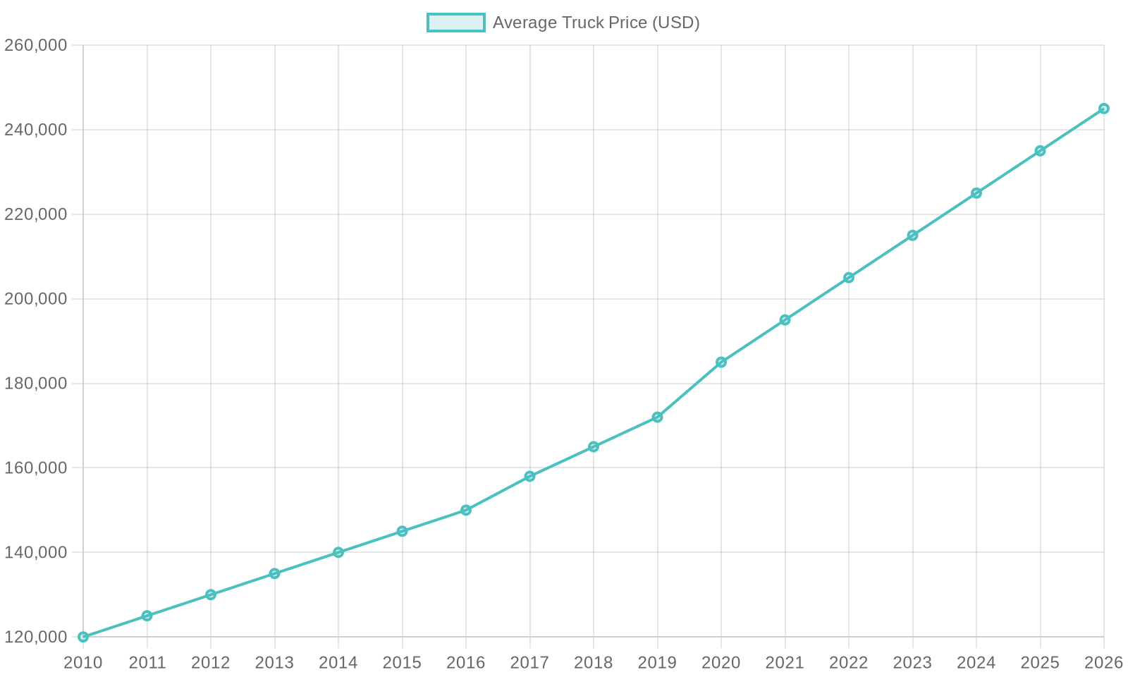 Average Truck Prices: Historical and Forecasted