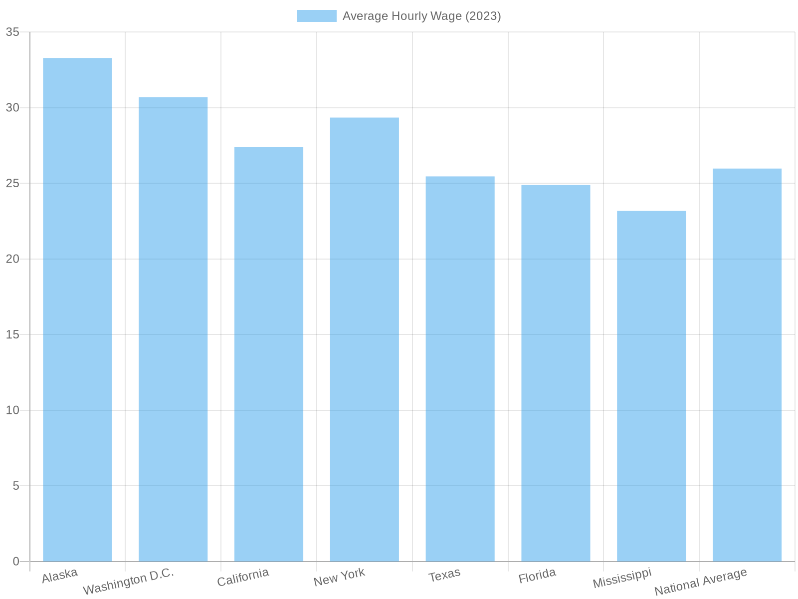 Average Hourly Wages by State (2023)
