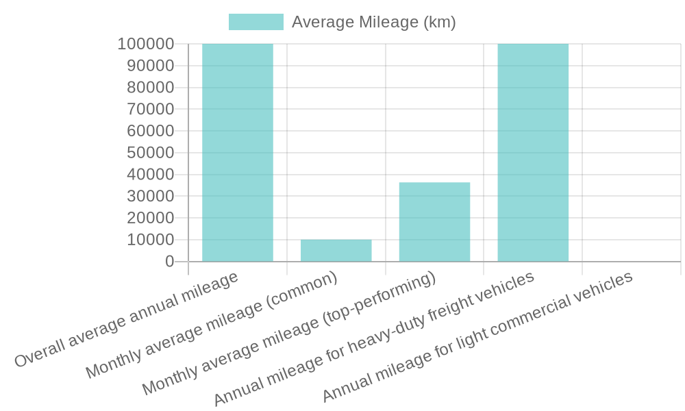 Average Mileage of Commercial Trucks in China (2023)