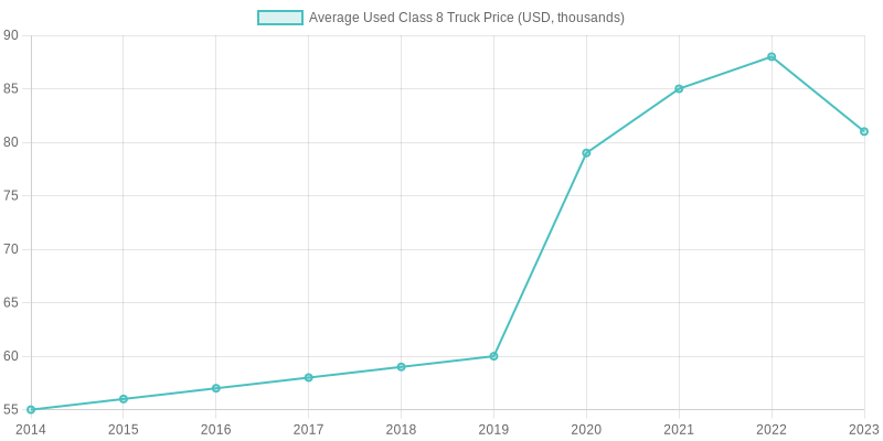 Price Trends for Old Commercial Trucks