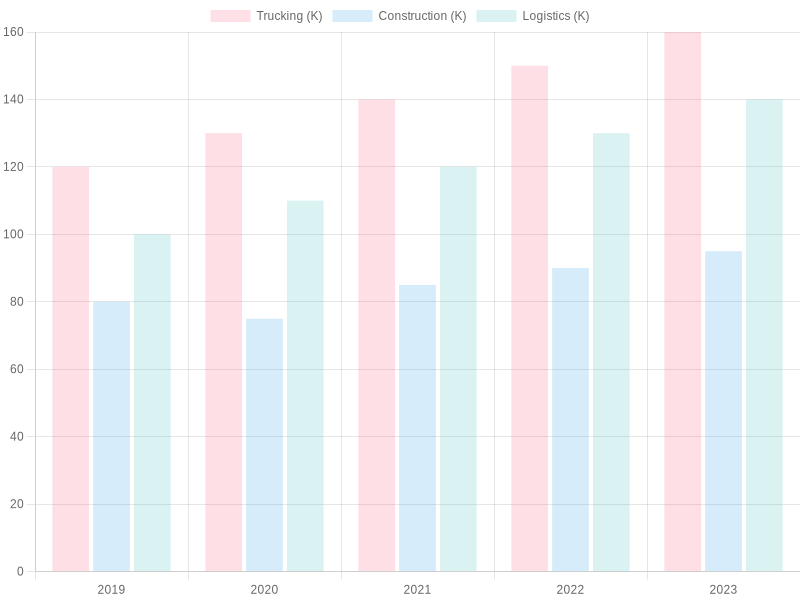Annual Industry Growth by Sector (2019-2023)