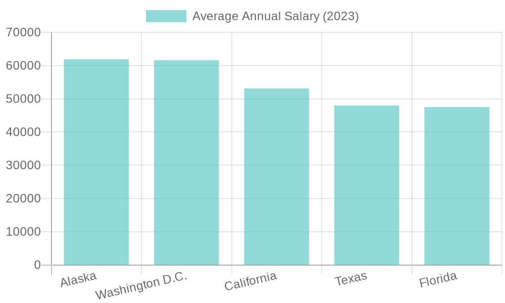 Average Annual Salaries by Region (2023)