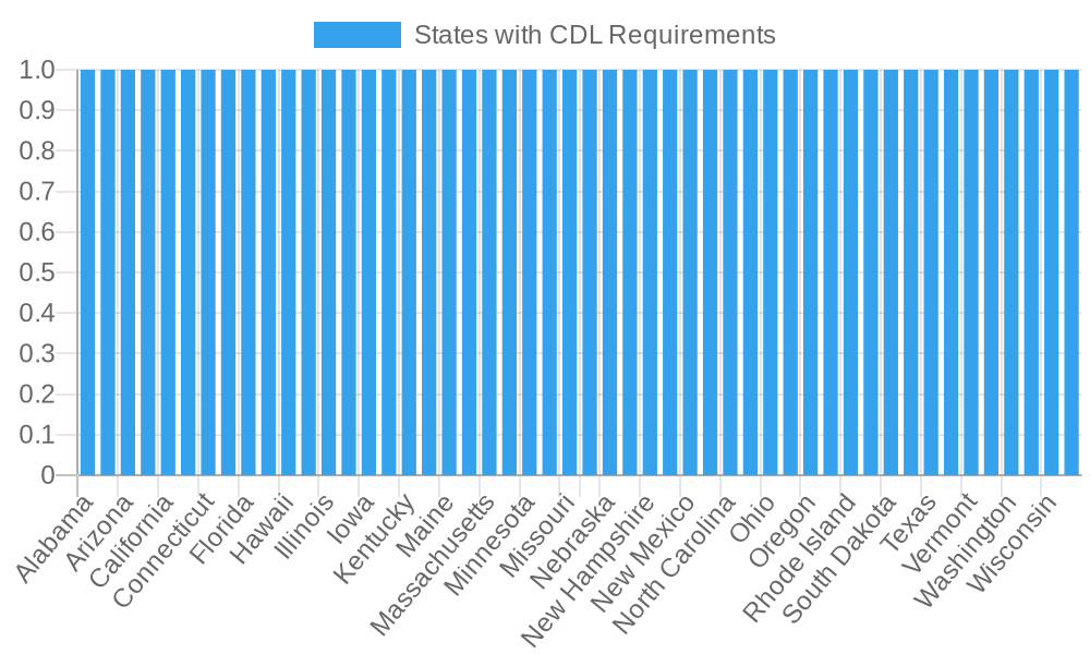 State Regulations for CDL