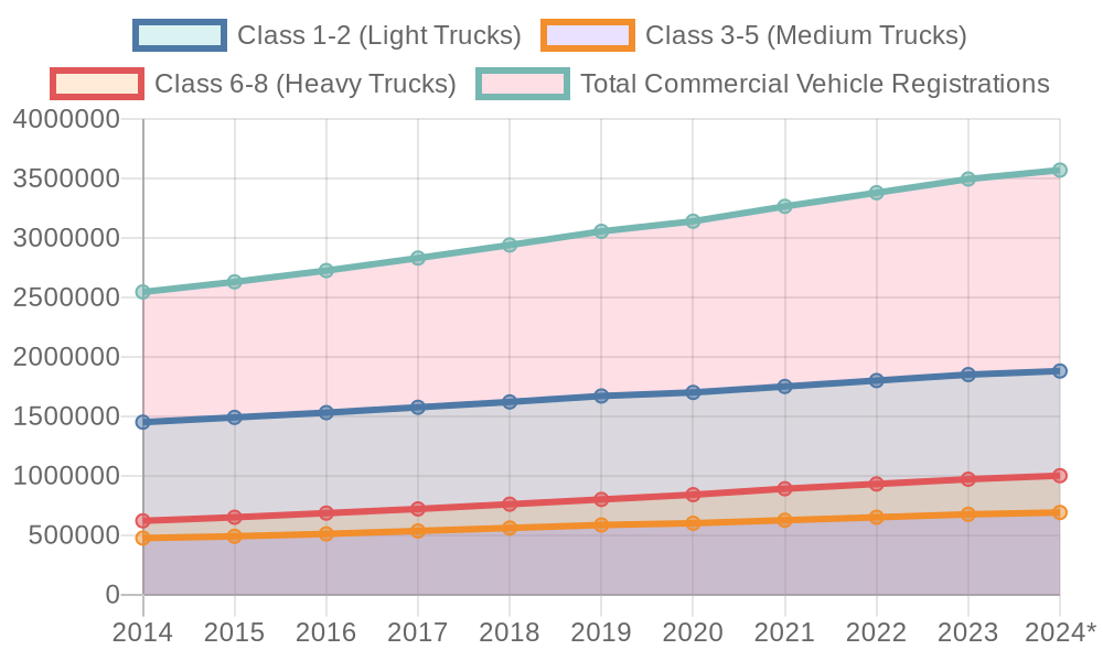 Commercial Vehicle Registrations Over Years