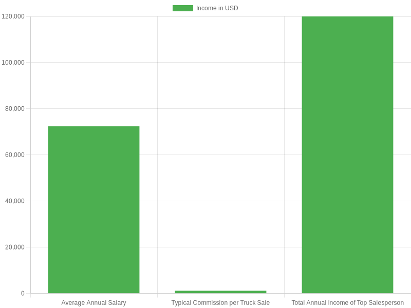 Income Comparison for Commercial Truck Salesmen