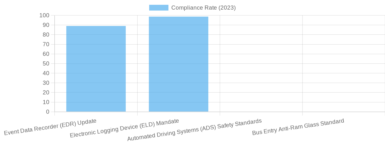 Regulation Adoption and Compliance Rates
