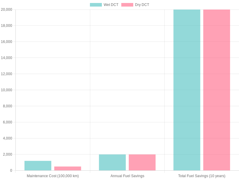Comparison of Wet DCT and Dry DCT