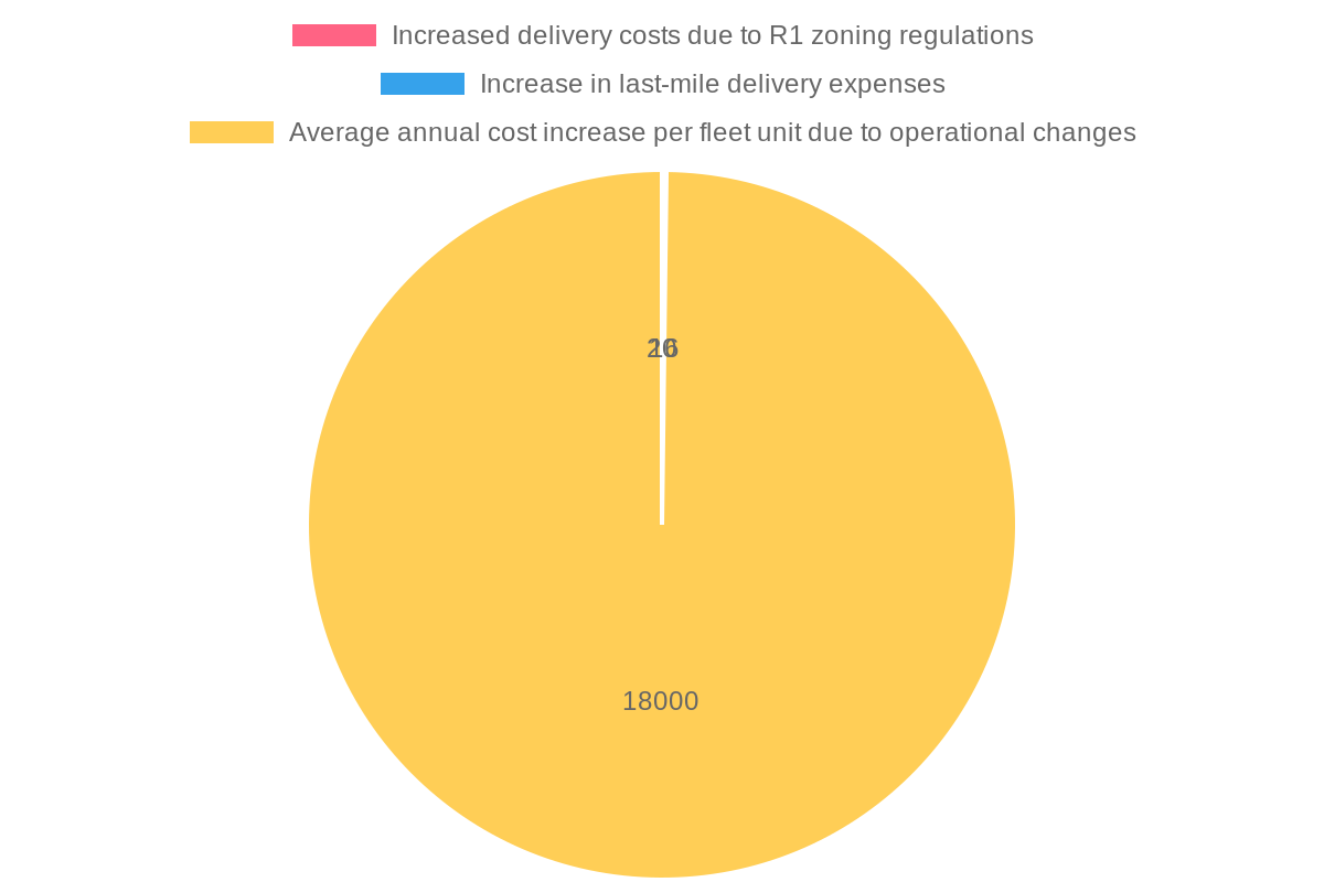 Impact on Delivery Costs due to Zoning Regulations