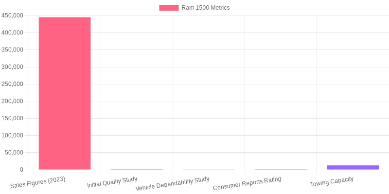 Ram Trucks Metrics Chart