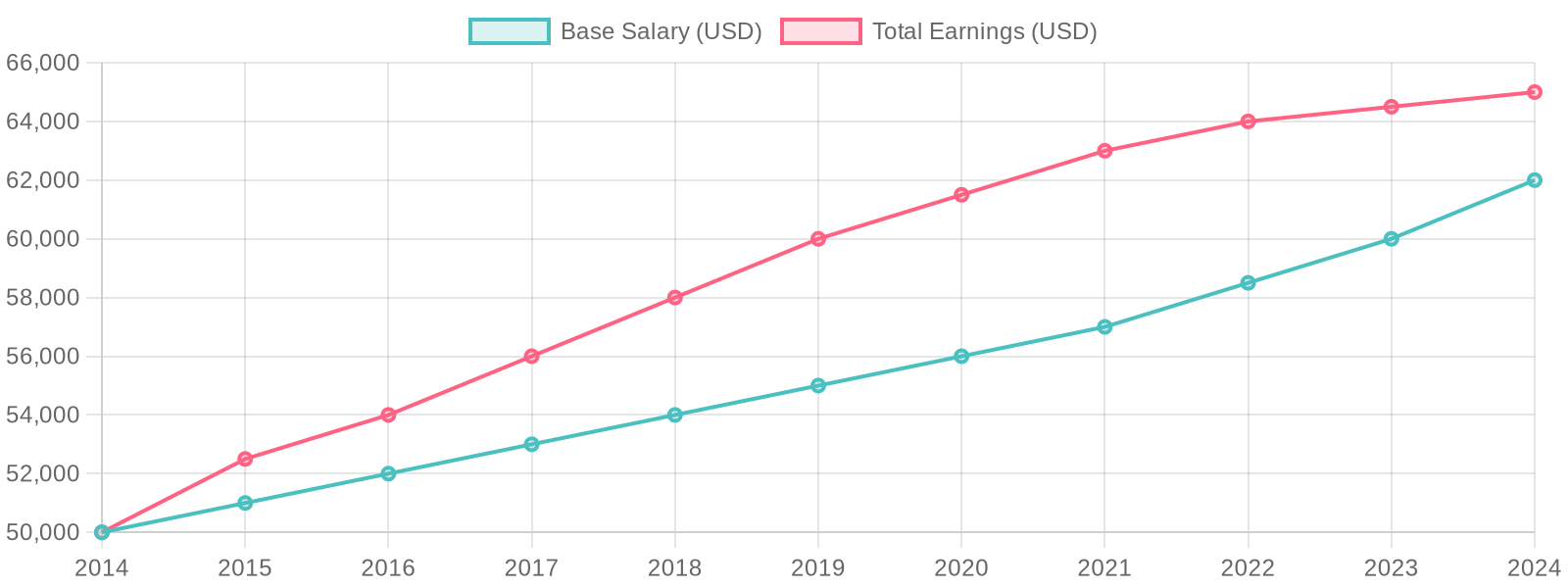 Salary Trends Chart
