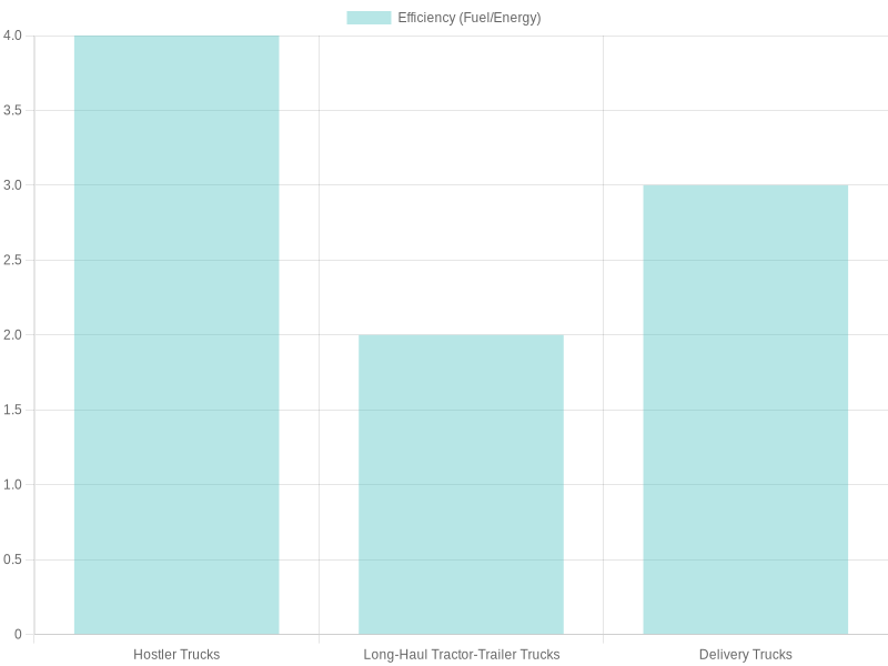 Hostler Truck Efficiency Comparison