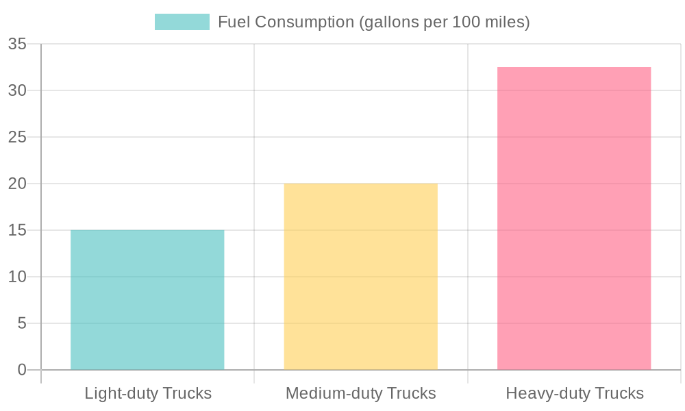 Fuel Consumption and Capacity Chart