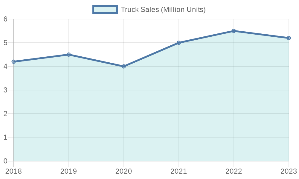 Truck Sales Trends Chart