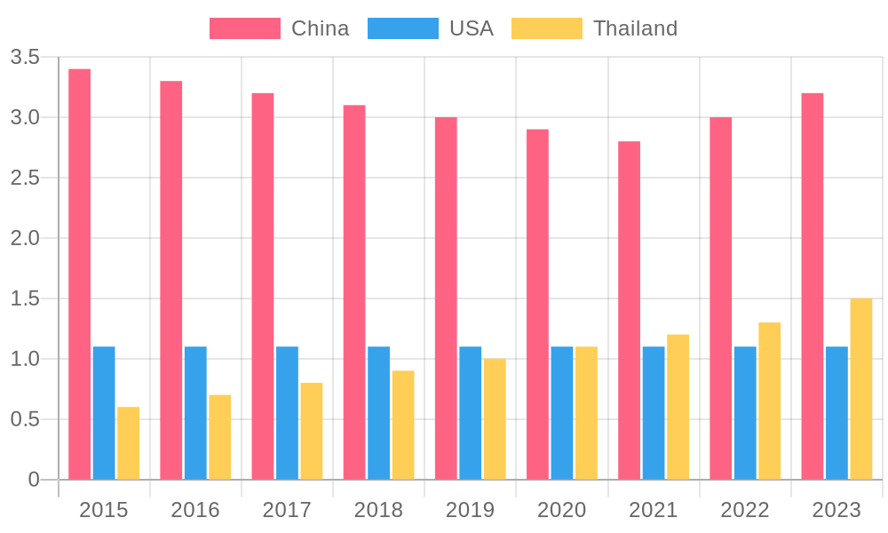 Truck Tire Production Statistics