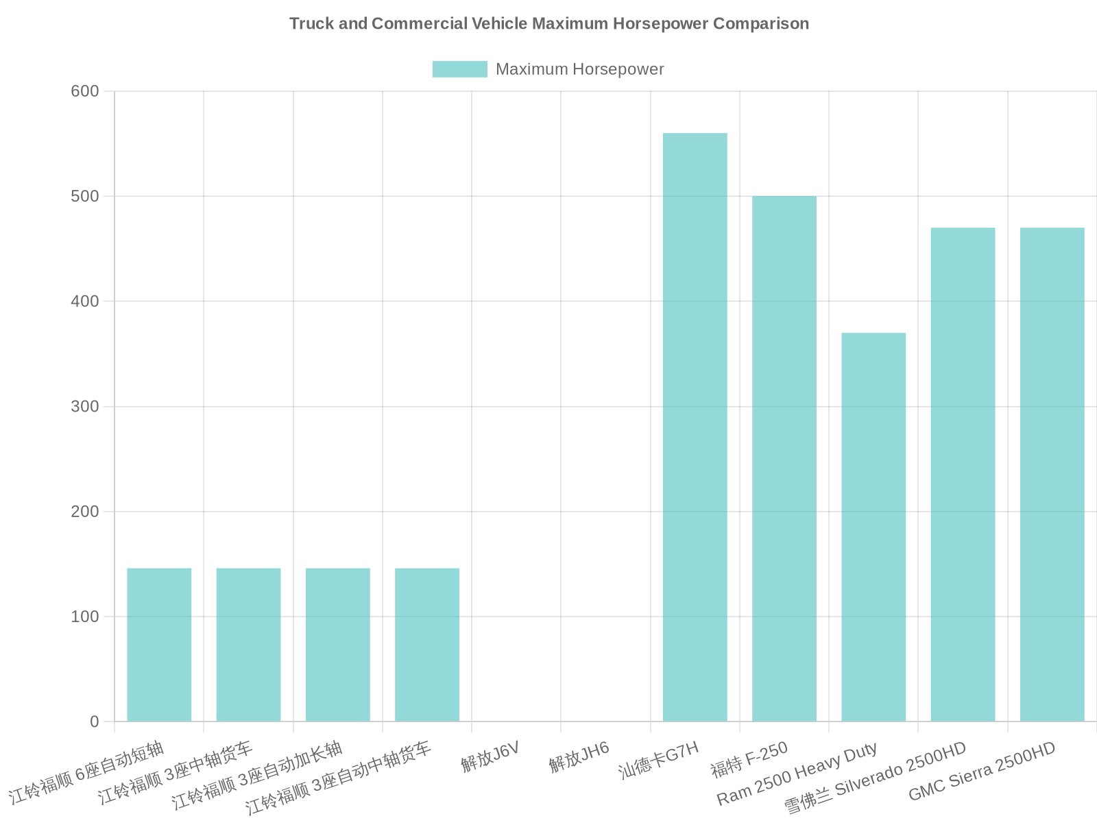 Truck and Commercial Vehicle Maximum Horsepower Comparison