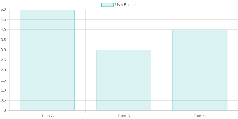 User Feedback on Dually Trucks