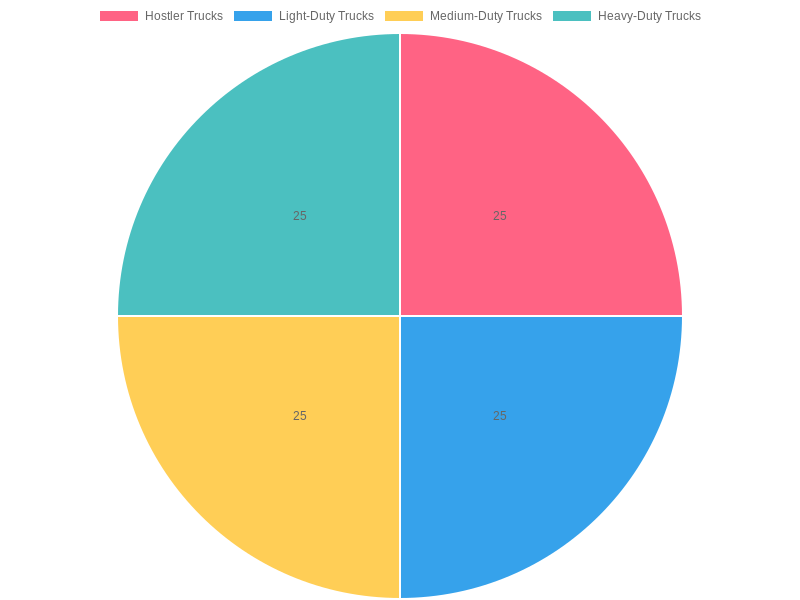 Distribution of Vehicle Types by Regulatory Requirements