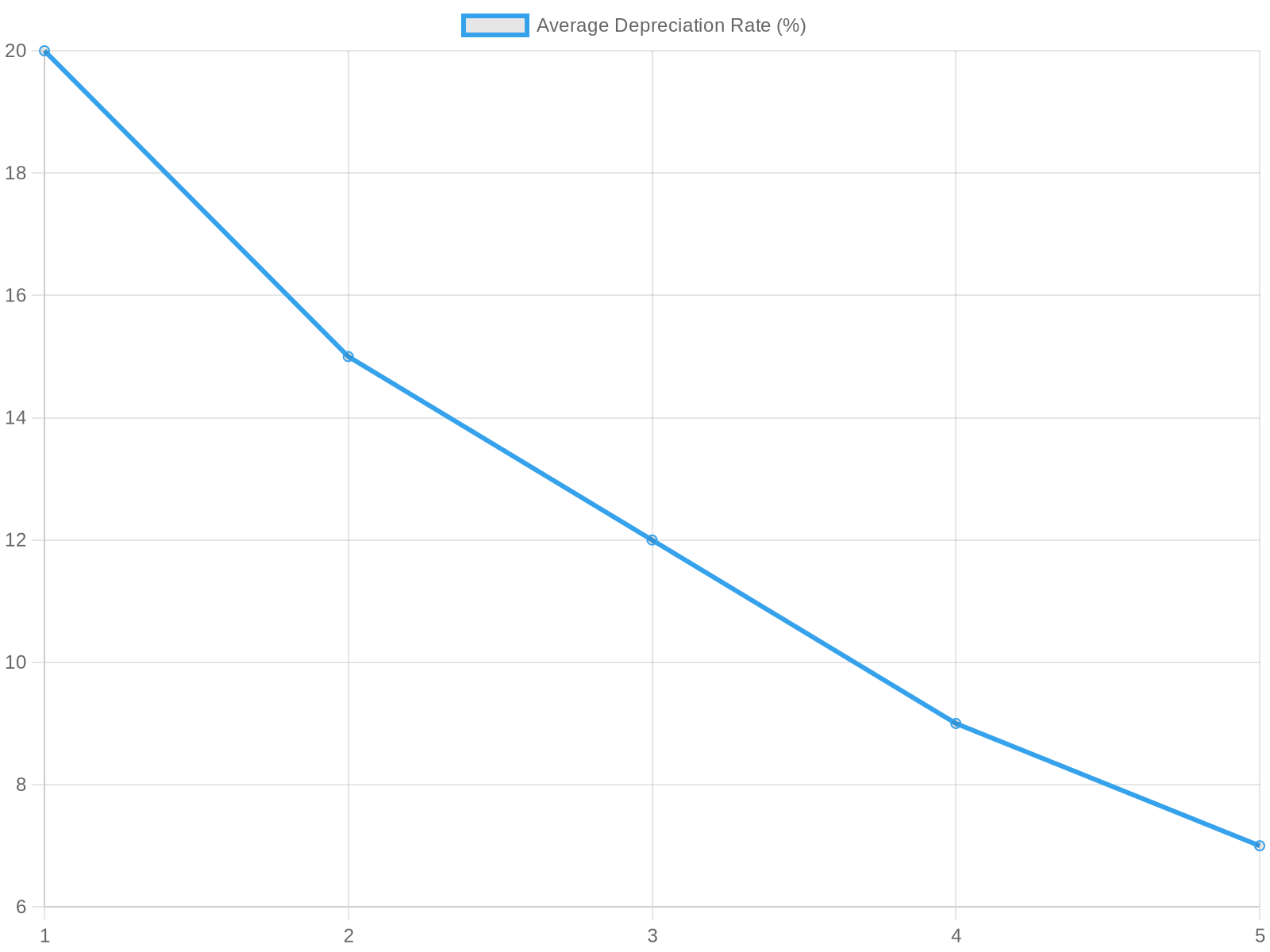 Average Depreciation Rate Over 5 Years