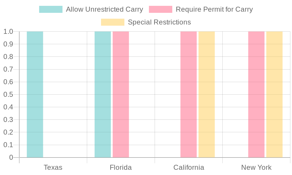 Gun Carry Regulations by State for Commercial Trucks