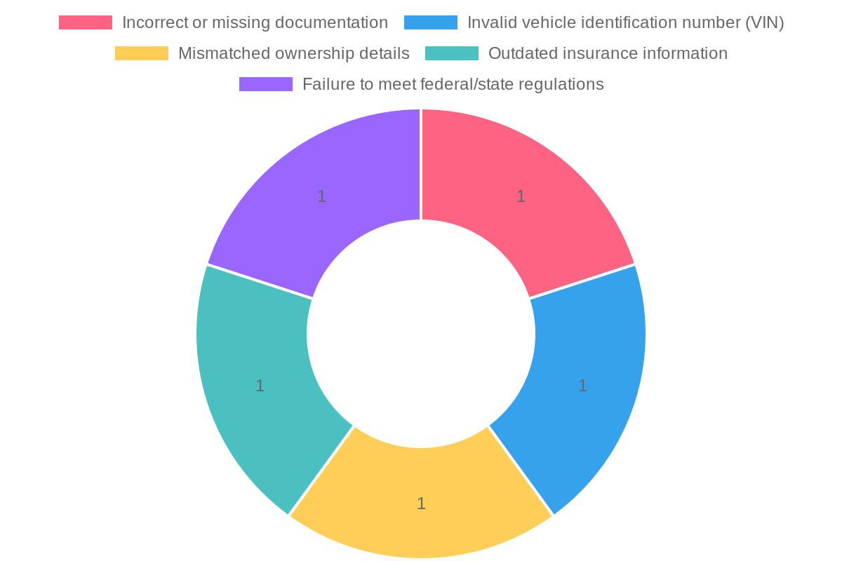 Common Registration Mistakes