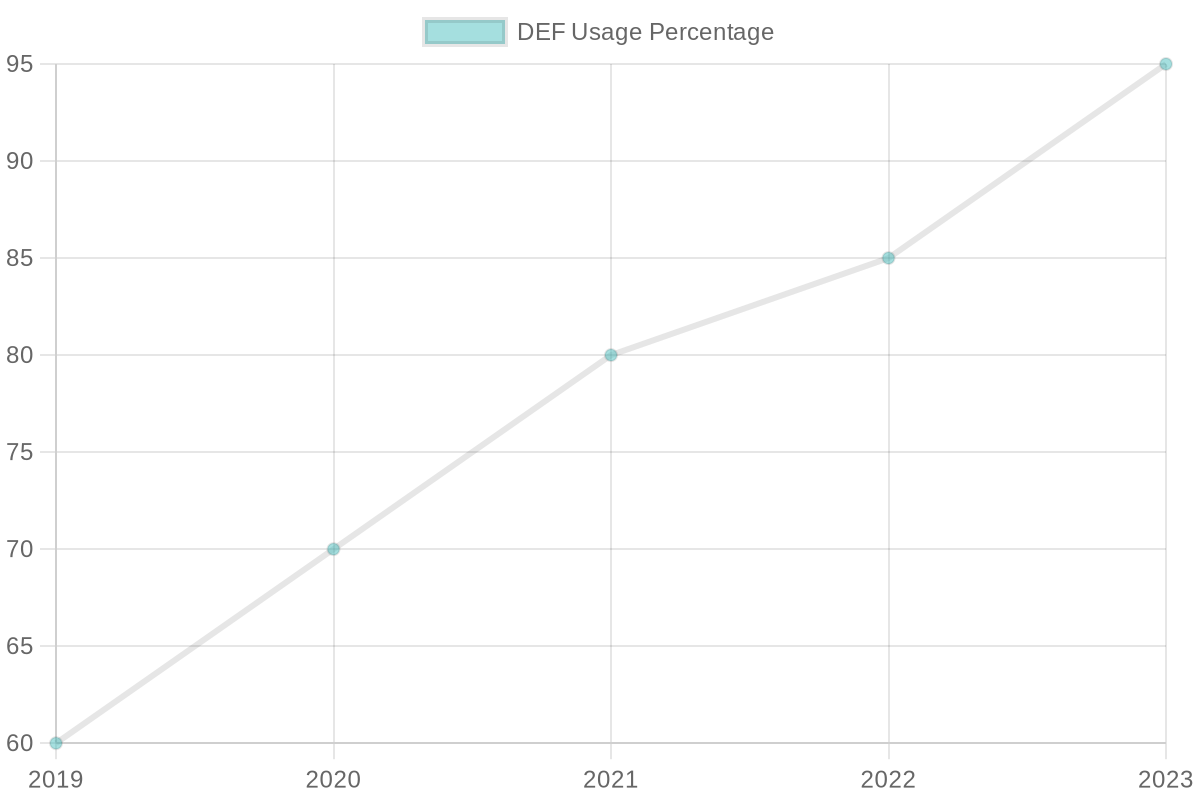 DEF Usage Trends Chart