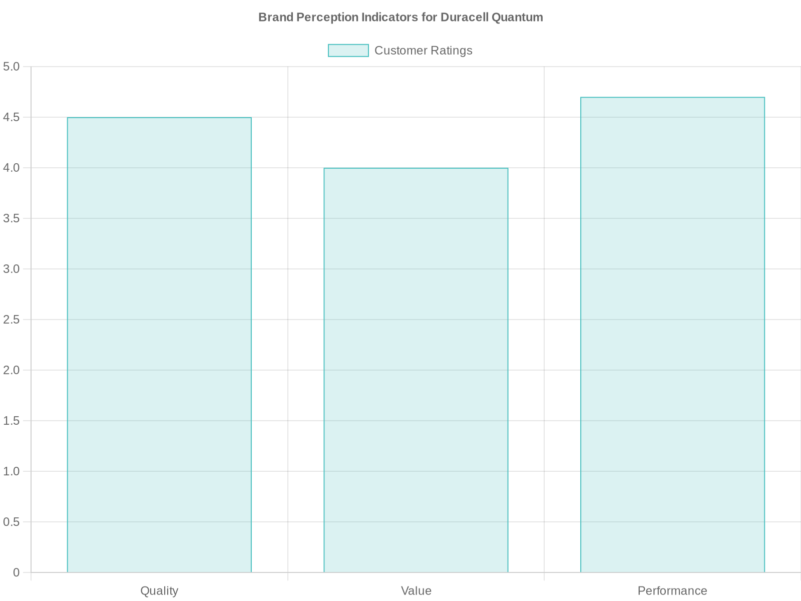 Brand Perception Indicators for Duracell Quantum