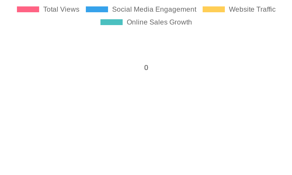 Duracell Quantum Advertisement Audience Engagement Statistics