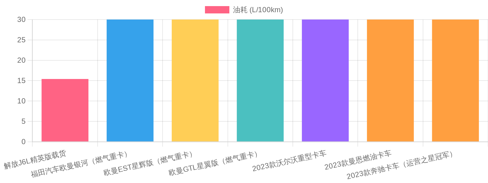Fuel Efficiency Chart
