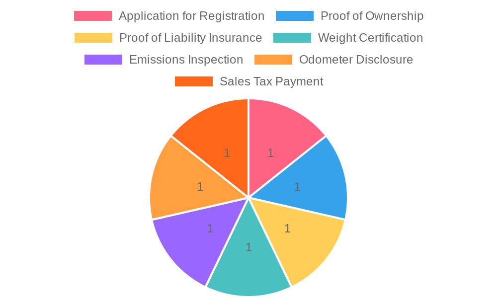 Oklahoma Truck Registration Requirements