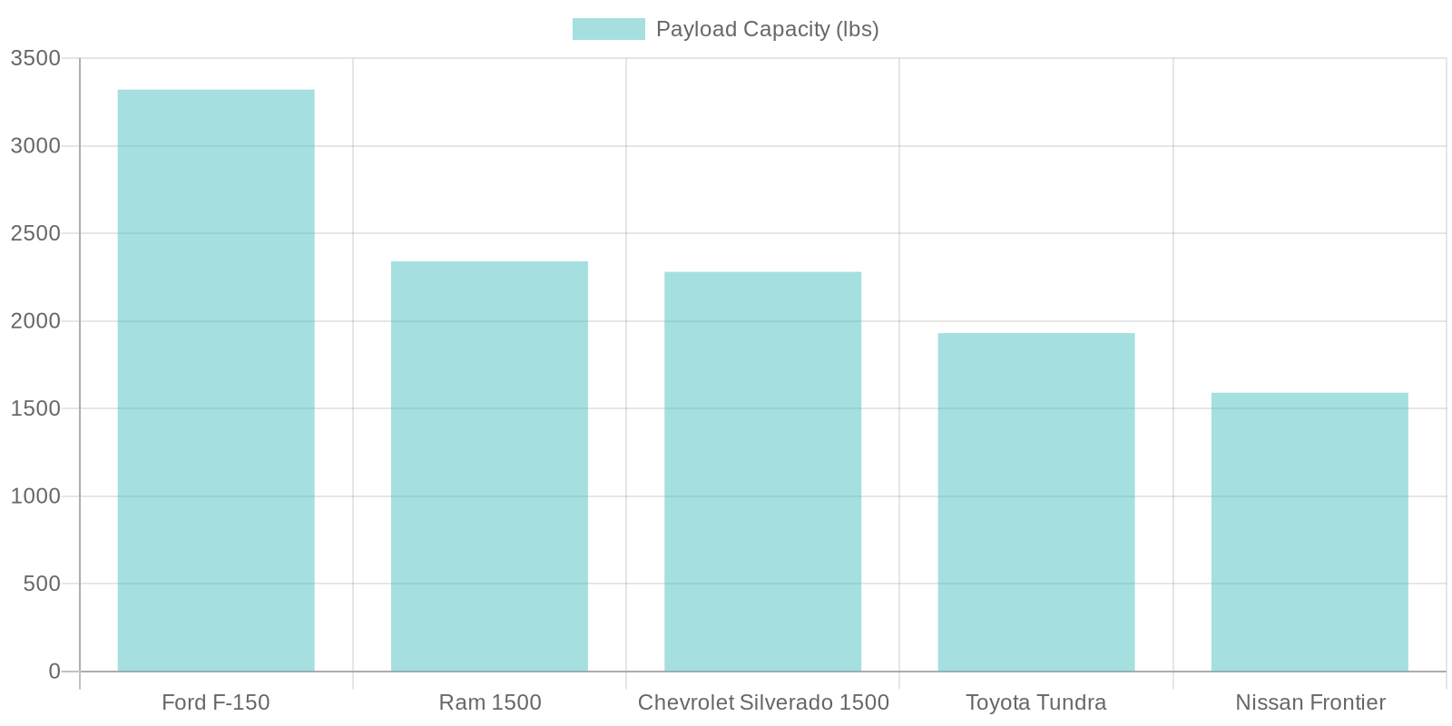 Pickup Truck Payload Comparison