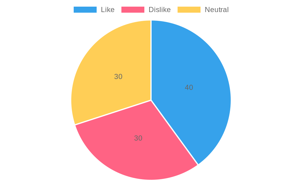 User Reaction Distribution