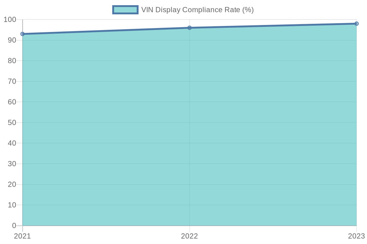 VIN Display Compliance Rate
