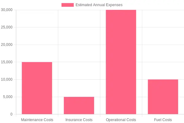 Estimated Annual Expenses by Cost Category