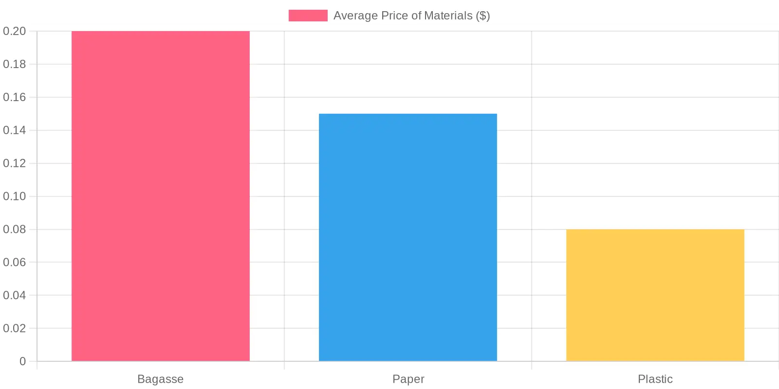 Average Price Comparison of Eco-Friendly Materials