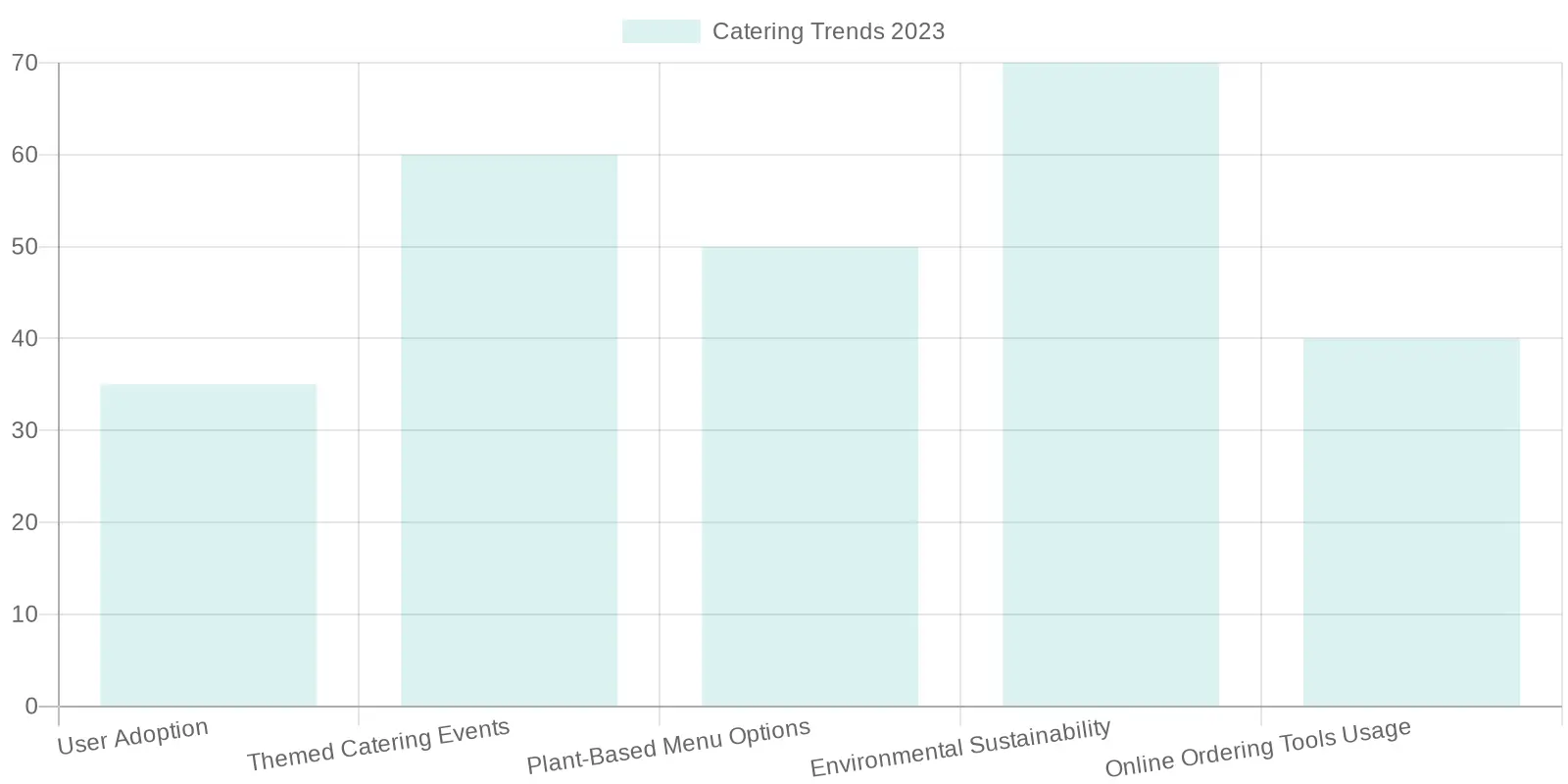 Catering Trends and Statistics 2023