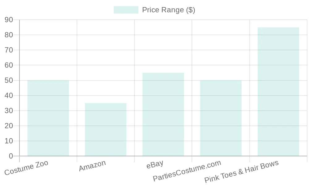 Costume Price Comparison