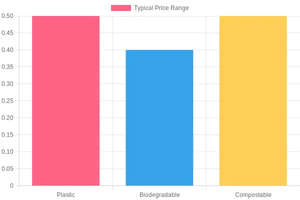 Price Comparison Chart