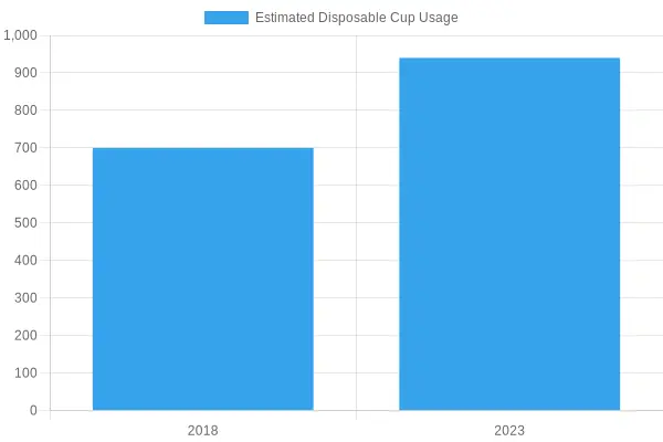 Estimated Disposable Cup Usage Over Years