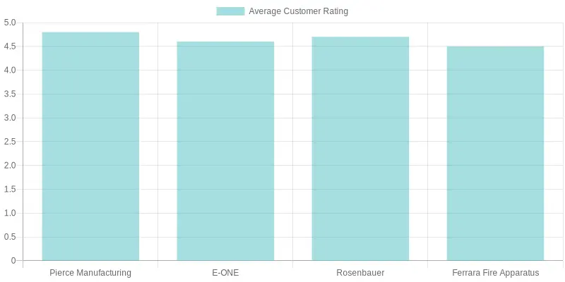 Average Customer Ratings for Fire Apparatus Vendors