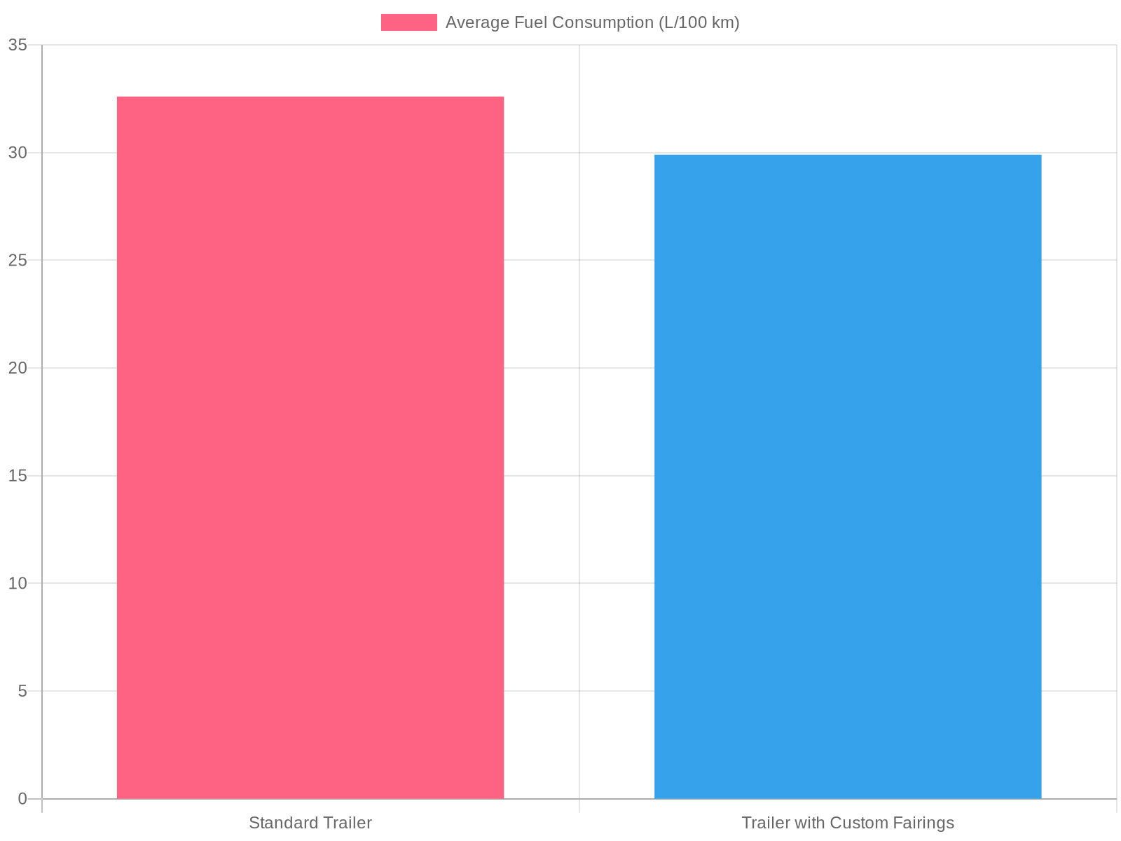 Fuel Consumption Comparison of Vehicle Types