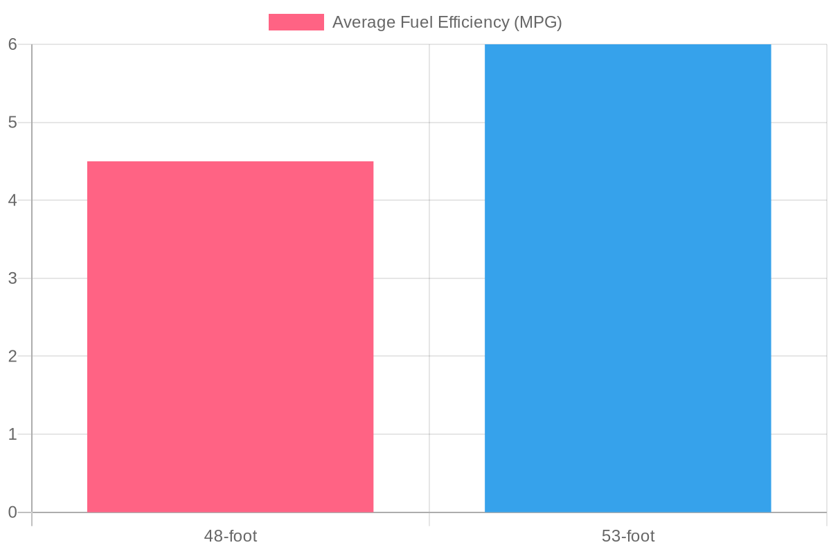 Fuel Efficiency Comparison of 48-foot vs 53-foot Trailers
