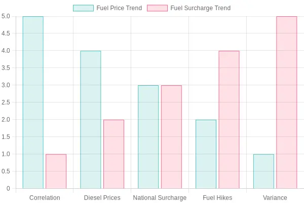 Trends in Fuel Prices and Surcharges